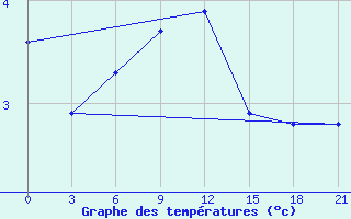 Courbe de tempratures pour Tihvin