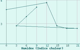 Courbe de l'humidex pour Tihvin