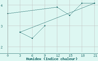 Courbe de l'humidex pour Kasira