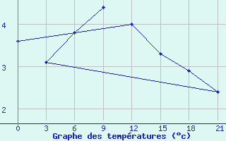 Courbe de tempratures pour Pugacev