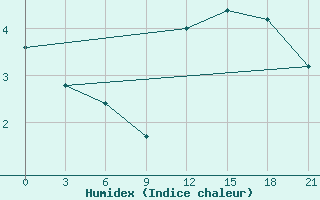 Courbe de l'humidex pour San Sebastian / Igueldo