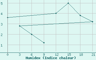 Courbe de l'humidex pour Peshkopi