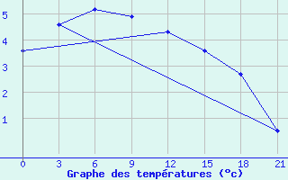 Courbe de tempratures pour Vokhma