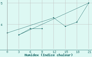 Courbe de l'humidex pour Severodvinsk