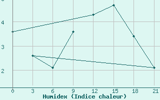 Courbe de l'humidex pour Mourgash