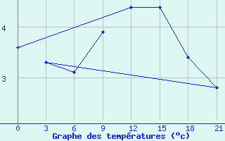 Courbe de tempratures pour Kirovohrad