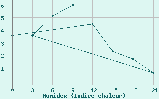 Courbe de l'humidex pour Lodejnoe Pole