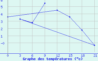 Courbe de tempratures pour Ust