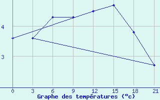 Courbe de tempratures pour Pjalica