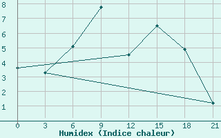 Courbe de l'humidex pour Padany