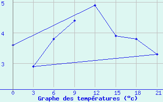 Courbe de tempratures pour Sortland