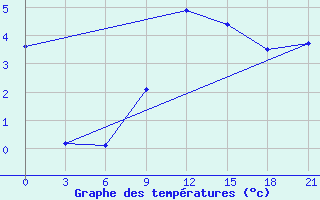 Courbe de tempratures pour Yenisehir