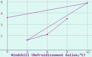 Courbe du refroidissement olien pour Kreml