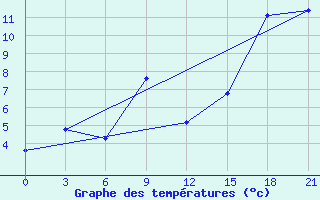 Courbe de tempratures pour Ica