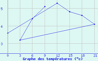 Courbe de tempratures pour Kovda