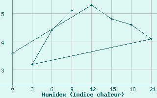 Courbe de l'humidex pour Kovda