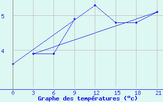 Courbe de tempratures pour Vaida Guba Bay