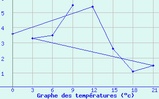 Courbe de tempratures pour Senkursk