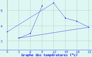 Courbe de tempratures pour Shirokiy Priluk