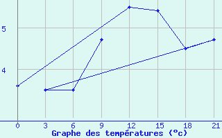 Courbe de tempratures pour Moskva