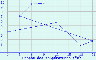 Courbe de tempratures pour Erdenetsagaan