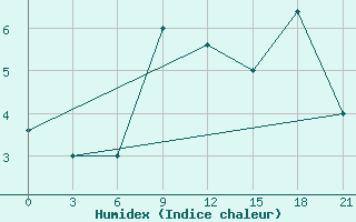 Courbe de l'humidex pour Peshkopi