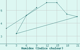 Courbe de l'humidex pour Onega