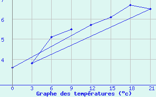 Courbe de tempratures pour Dalatangi