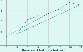 Courbe de l'humidex pour Dalatangi