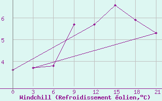 Courbe du refroidissement olien pour Aksakovo