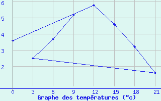 Courbe de tempratures pour Jaksa