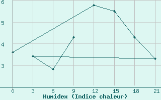 Courbe de l'humidex pour Jaskul