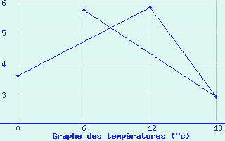 Courbe de tempratures pour Valaam Island