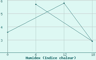 Courbe de l'humidex pour Valaam Island