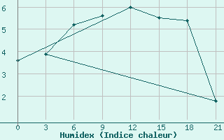 Courbe de l'humidex pour Zhytomyr