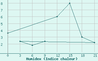 Courbe de l'humidex pour Peshkopi