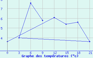 Courbe de tempratures pour Nikolaevskoe