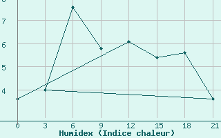 Courbe de l'humidex pour Nikolaevskoe