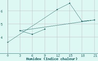 Courbe de l'humidex pour Tihvin