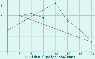 Courbe de l'humidex pour Twenthe (PB)