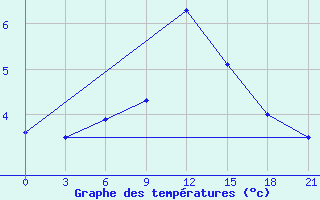 Courbe de tempratures pour Severodvinsk