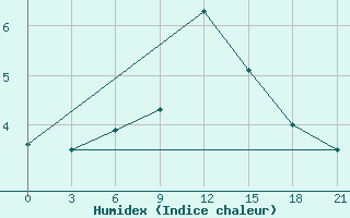 Courbe de l'humidex pour Severodvinsk