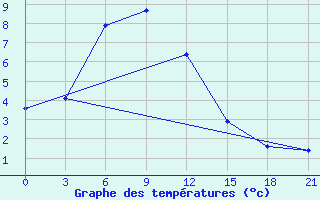 Courbe de tempratures pour Chara