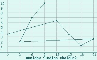 Courbe de l'humidex pour Kochki