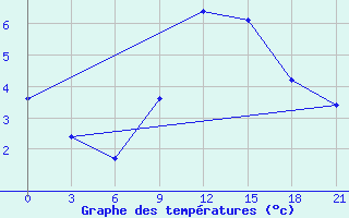 Courbe de tempratures pour Lyntupy