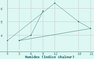 Courbe de l'humidex pour Tripolis Airport