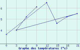 Courbe de tempratures pour Ai-Petri