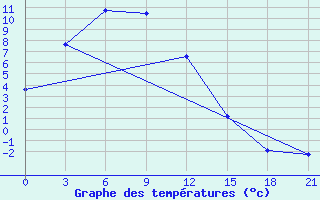 Courbe de tempratures pour Zeja