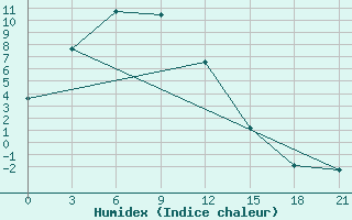 Courbe de l'humidex pour Zeja