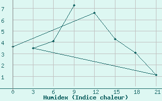 Courbe de l'humidex pour Maksatikha